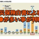 火災保険白書によると自然災害が火災よりも多い事が判明。